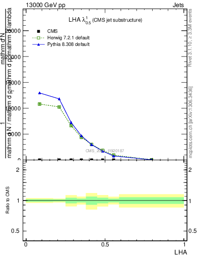 Plot of j.lha in 13000 GeV pp collisions