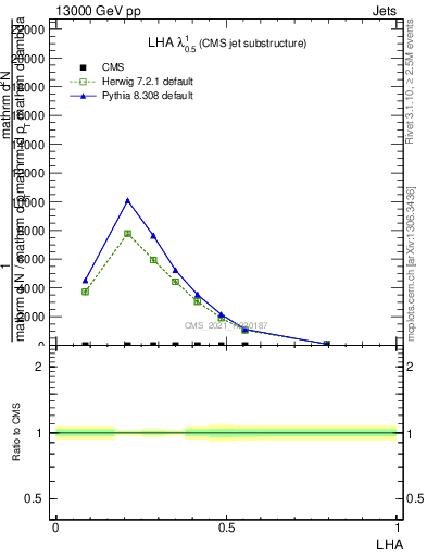 Plot of j.lha in 13000 GeV pp collisions