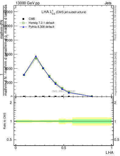 Plot of j.lha in 13000 GeV pp collisions