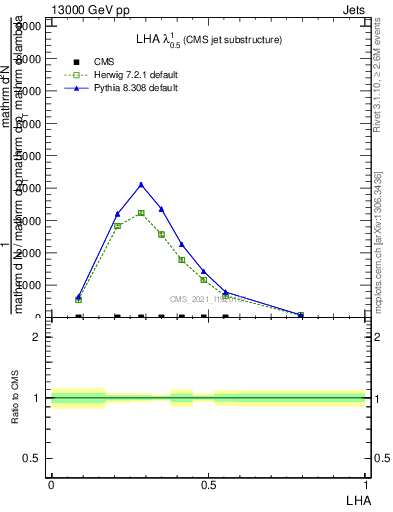 Plot of j.lha in 13000 GeV pp collisions