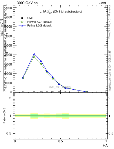 Plot of j.lha in 13000 GeV pp collisions