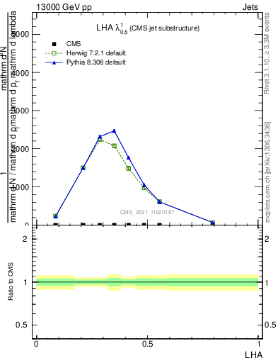 Plot of j.lha in 13000 GeV pp collisions