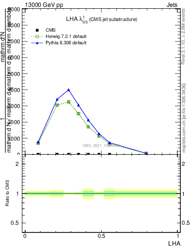 Plot of j.lha in 13000 GeV pp collisions