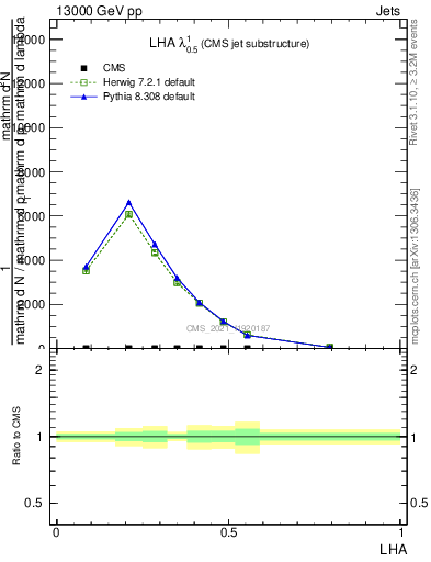 Plot of j.lha in 13000 GeV pp collisions