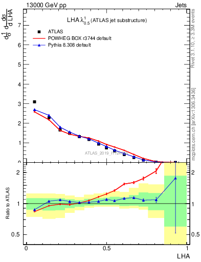 Plot of j.lha in 13000 GeV pp collisions