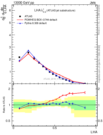 Plot of j.lha in 13000 GeV pp collisions