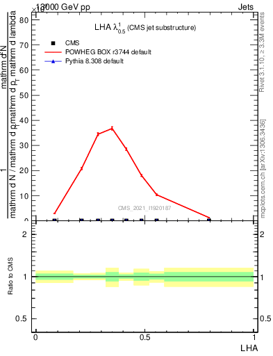 Plot of j.lha in 13000 GeV pp collisions