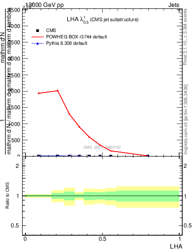 Plot of j.lha in 13000 GeV pp collisions