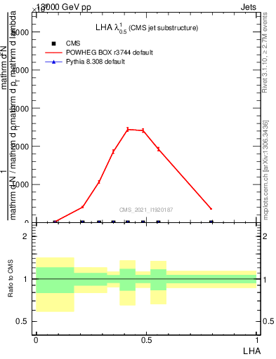 Plot of j.lha in 13000 GeV pp collisions