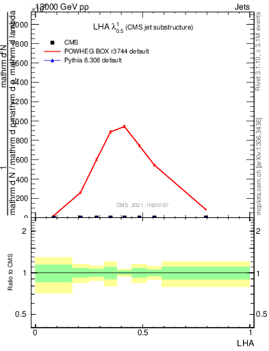 Plot of j.lha in 13000 GeV pp collisions