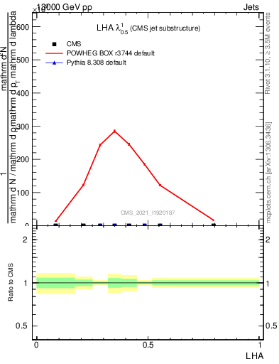 Plot of j.lha in 13000 GeV pp collisions