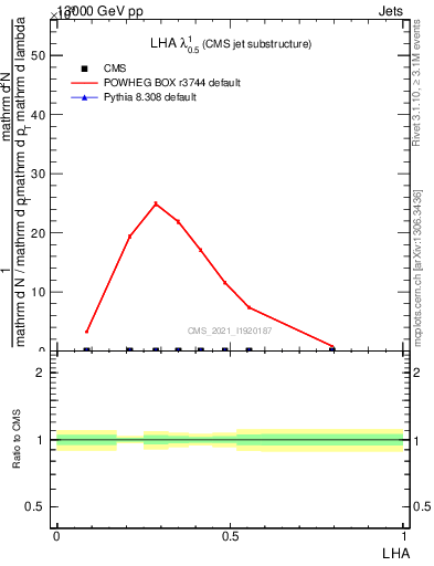 Plot of j.lha in 13000 GeV pp collisions