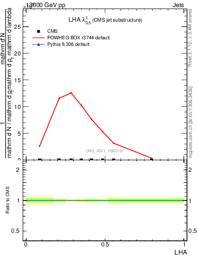 Plot of j.lha in 13000 GeV pp collisions