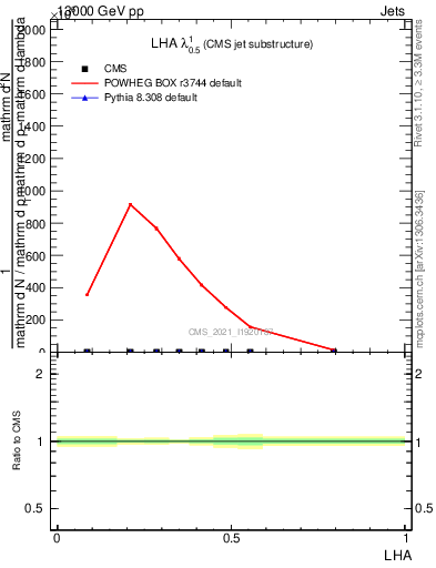 Plot of j.lha in 13000 GeV pp collisions