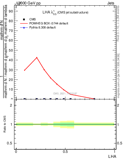 Plot of j.lha in 13000 GeV pp collisions