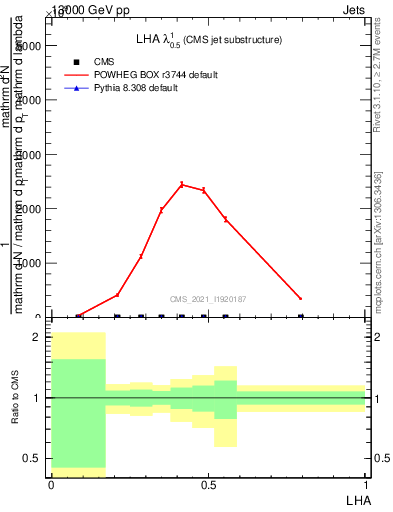 Plot of j.lha in 13000 GeV pp collisions