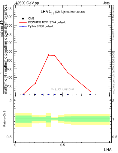 Plot of j.lha in 13000 GeV pp collisions