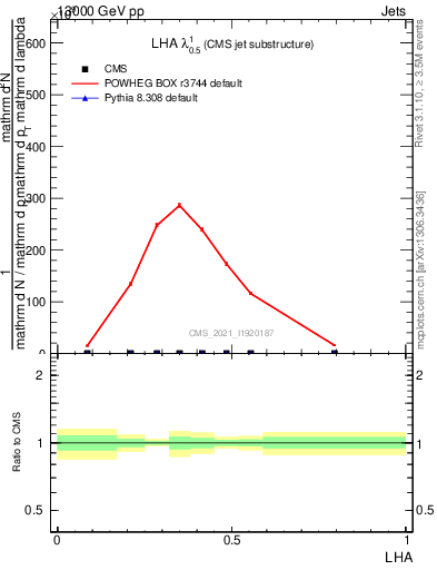 Plot of j.lha in 13000 GeV pp collisions