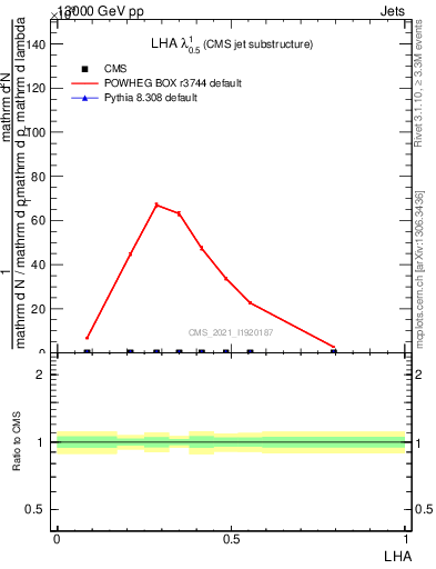 Plot of j.lha in 13000 GeV pp collisions