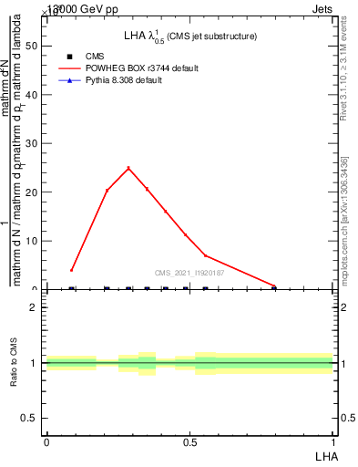 Plot of j.lha in 13000 GeV pp collisions