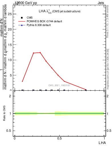 Plot of j.lha in 13000 GeV pp collisions