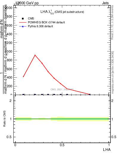 Plot of j.lha in 13000 GeV pp collisions