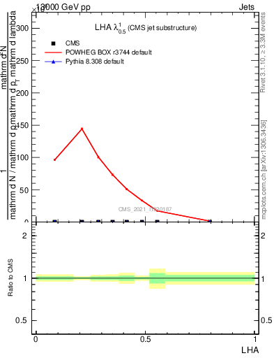 Plot of j.lha in 13000 GeV pp collisions