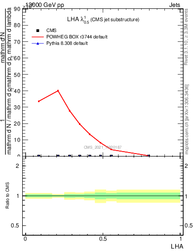 Plot of j.lha in 13000 GeV pp collisions