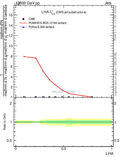 Plot of j.lha in 13000 GeV pp collisions