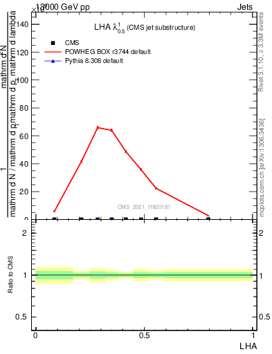 Plot of j.lha in 13000 GeV pp collisions