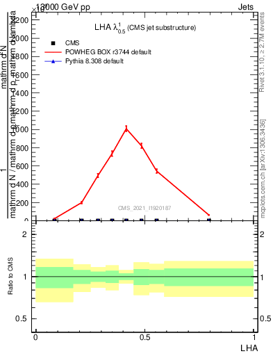 Plot of j.lha in 13000 GeV pp collisions