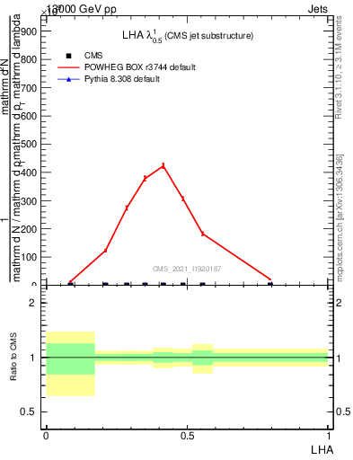 Plot of j.lha in 13000 GeV pp collisions