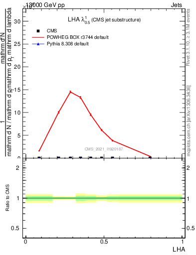 Plot of j.lha in 13000 GeV pp collisions