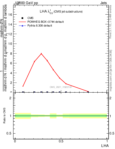 Plot of j.lha in 13000 GeV pp collisions