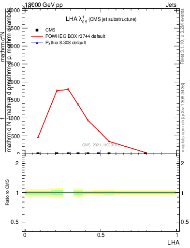 Plot of j.lha in 13000 GeV pp collisions