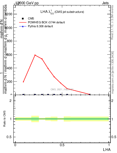 Plot of j.lha in 13000 GeV pp collisions