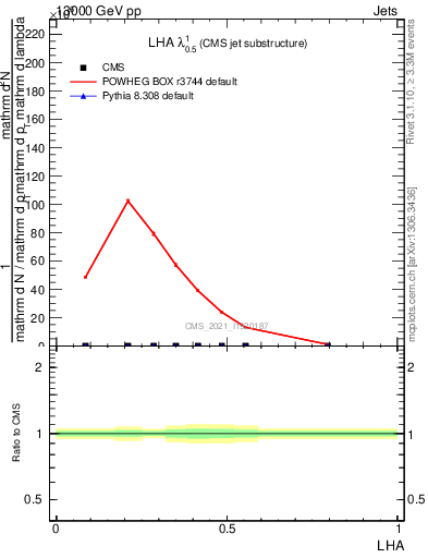 Plot of j.lha in 13000 GeV pp collisions