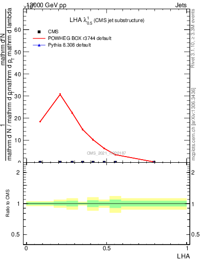 Plot of j.lha in 13000 GeV pp collisions