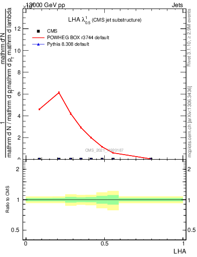 Plot of j.lha in 13000 GeV pp collisions