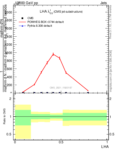 Plot of j.lha in 13000 GeV pp collisions