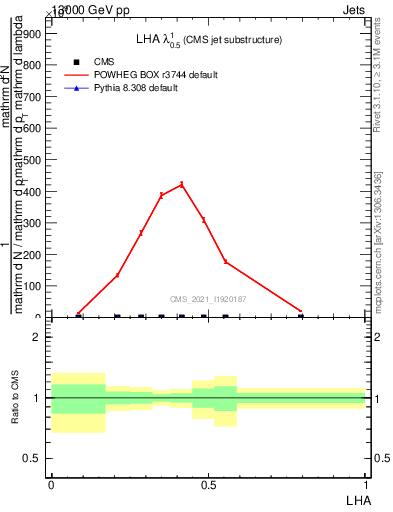 Plot of j.lha in 13000 GeV pp collisions