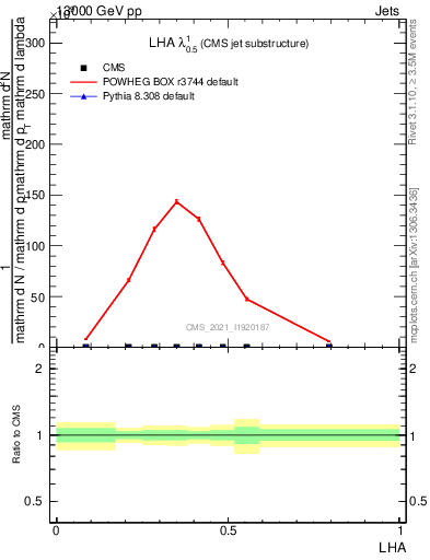 Plot of j.lha in 13000 GeV pp collisions