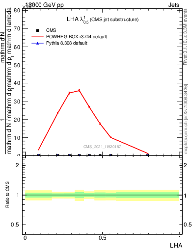 Plot of j.lha in 13000 GeV pp collisions