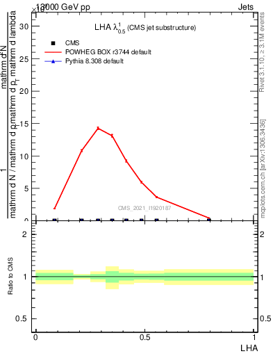 Plot of j.lha in 13000 GeV pp collisions