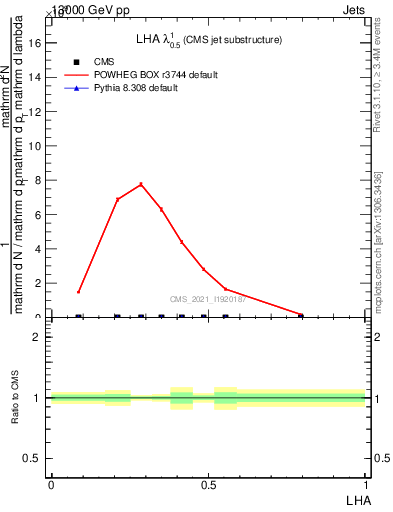 Plot of j.lha in 13000 GeV pp collisions