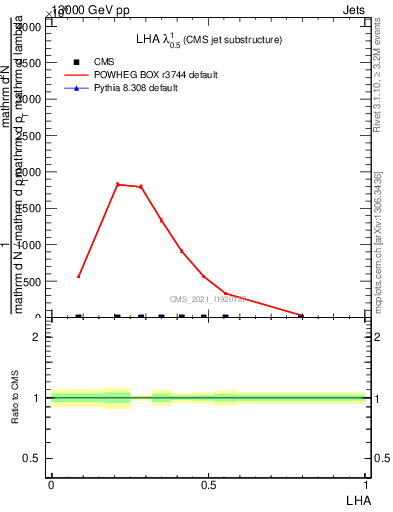 Plot of j.lha in 13000 GeV pp collisions