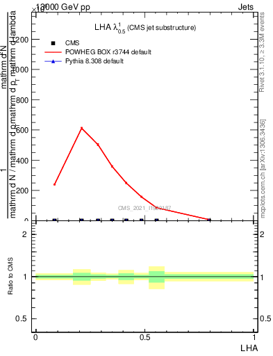 Plot of j.lha in 13000 GeV pp collisions