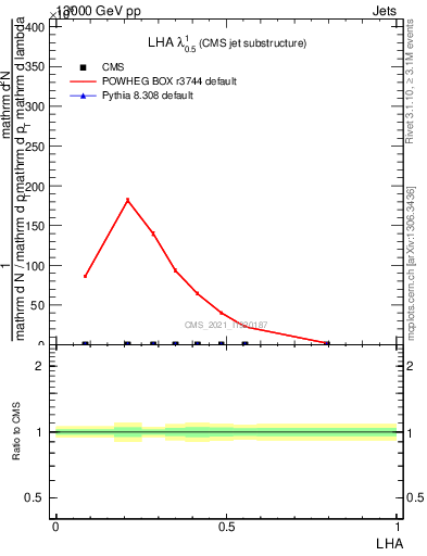 Plot of j.lha in 13000 GeV pp collisions