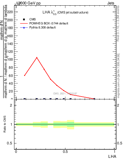 Plot of j.lha in 13000 GeV pp collisions