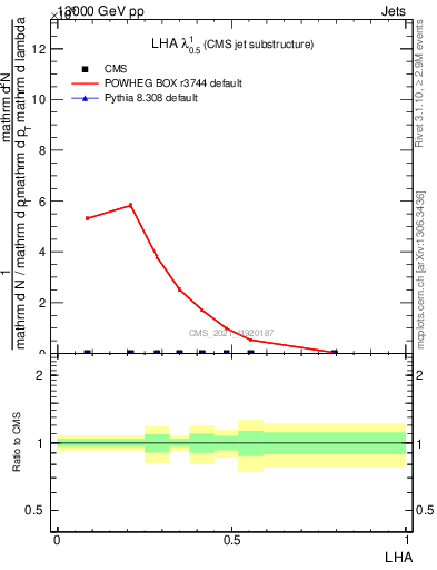 Plot of j.lha in 13000 GeV pp collisions